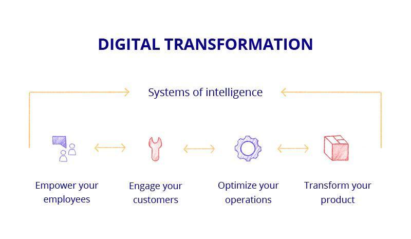 tools to drive digital banking transformation