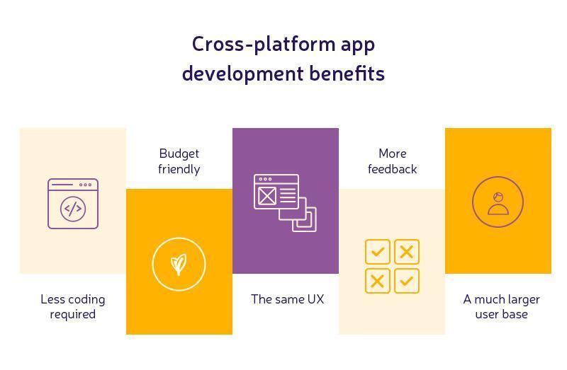 Diagram highlighting the benefits of cross-platform app development: less coding required, budget-friendly, consistent UX across platforms, more user feedback, and a larger user base.