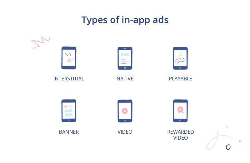 Illustration of six types of in-app ads including interstitial, native, playable, banner, video, and rewarded video formats on mobile devices.
