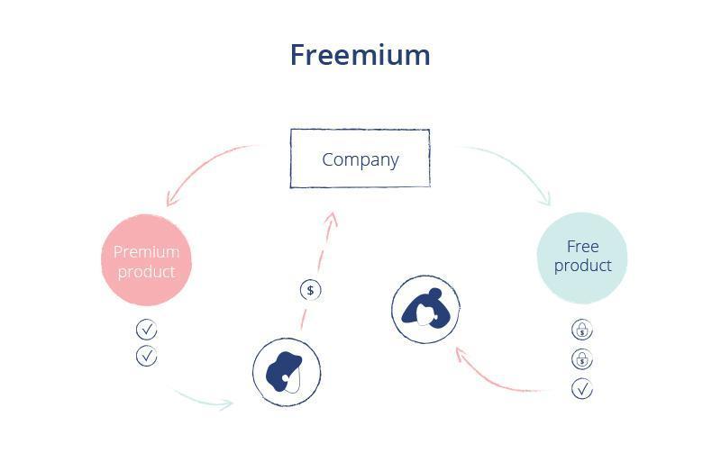 Freemium model diagram showing users accessing a free product with limited features and the option to pay the company for a premium product with full features.