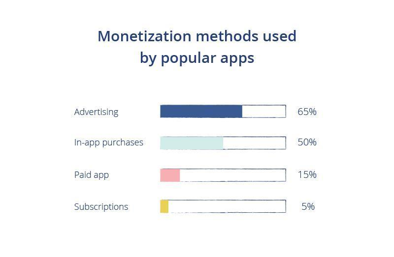 Bar chart showing monetization methods used by popular apps with percentages: Advertising (65%), In-app purchases (50%), Paid app (15%), Subscriptions (5%).