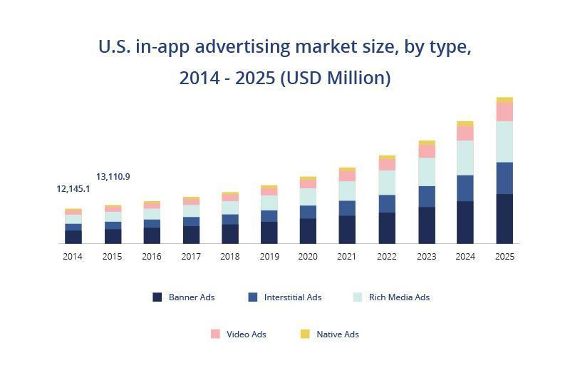 Bar chart showing U.S. in-app advertising market size by ad type from 2014 to 2025 in USD million, with categories including banner ads, interstitial ads, rich media ads, video ads, and native ads.