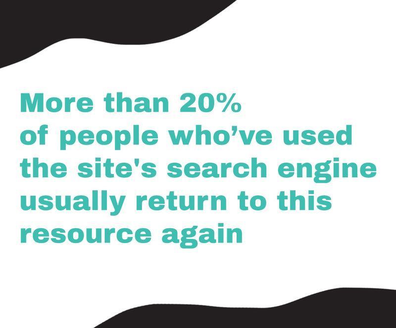 Statistic graphic showing that over 20% of users who use a website's search engine tend to return to the site.