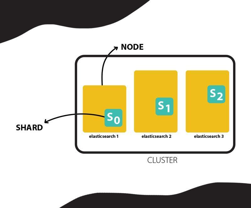 Diagram of an Elasticsearch cluster architecture showing three nodes, each running an instance of Elasticsearch with labeled shards S0, S1, and S2.