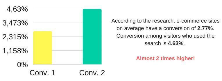 Bar graph comparing average e-commerce conversion rate of 2.77% to a 4.63% conversion rate among users who used search, showing nearly double conversion.