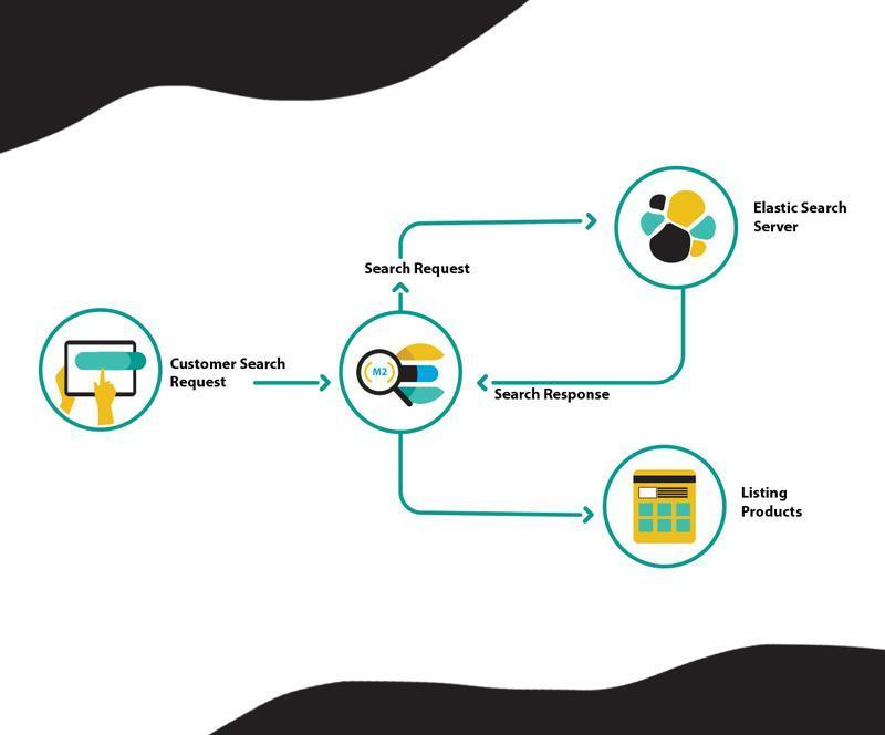 Illustration of an e-commerce search flow using Elasticsearch, showing a customer search request sent to a Magento system, which queries an Elasticsearch server and returns results to list products.