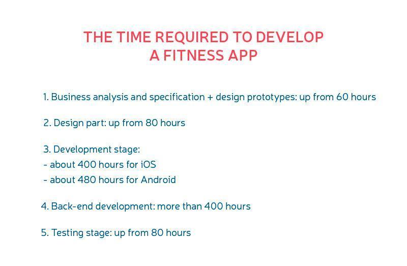 cost to make a fitness app