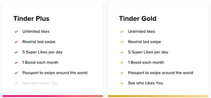 Comparison chart of Tinder Plus and Tinder Gold features, showing both plans offer unlimited likes, rewinds, 5 Super Likes per day, 1 monthly Boost, and global swipe access, with Tinder Gold adding the ability to see who liked you.