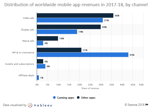 Bar chart showing global mobile app revenue distribution in 2017–18 by channel, with IAP & m-commerce leading for gaming apps (43%) and video ads leading for other apps (36%).