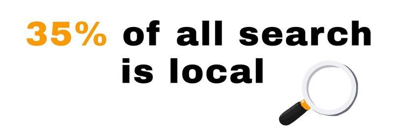 Infographic showing 35% of all search is local with a magnifying glass icon