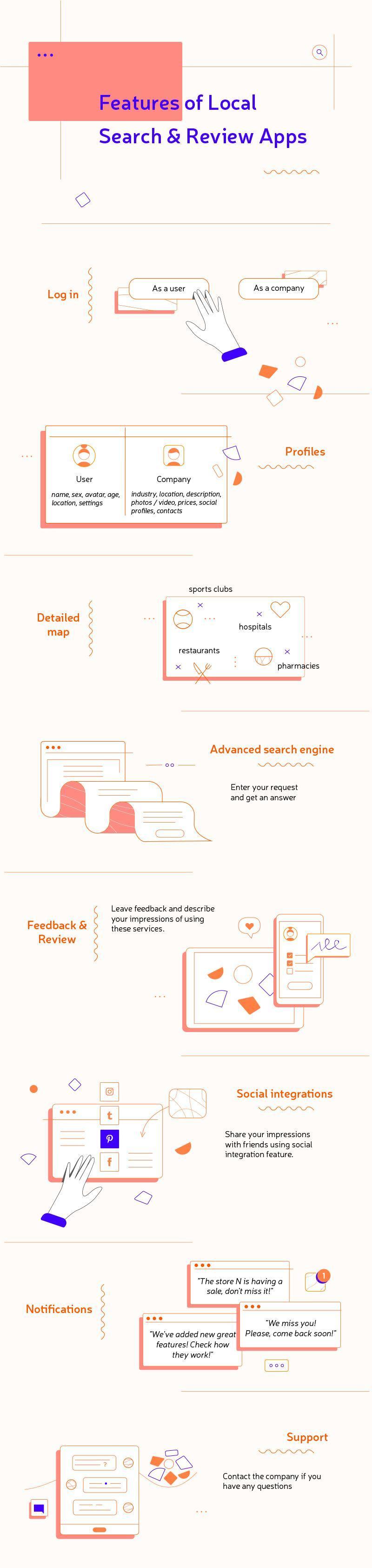 Infographic detailing features of local search and review apps, including user and company profiles, detailed maps, advanced search, feedback, social integration, notifications, and support