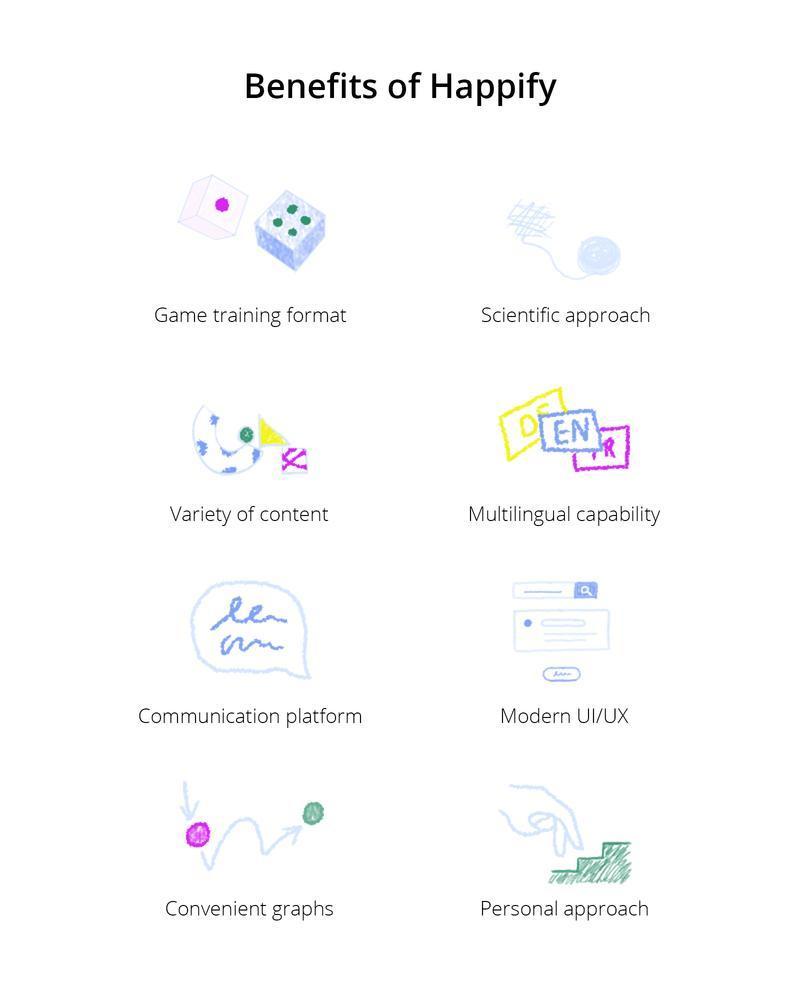 Infographic of Happify benefits, featuring game training format, scientific approach, variety of content, multilingual capability, communication platform, modern UI/UX, convenient graphs, and personal approach.