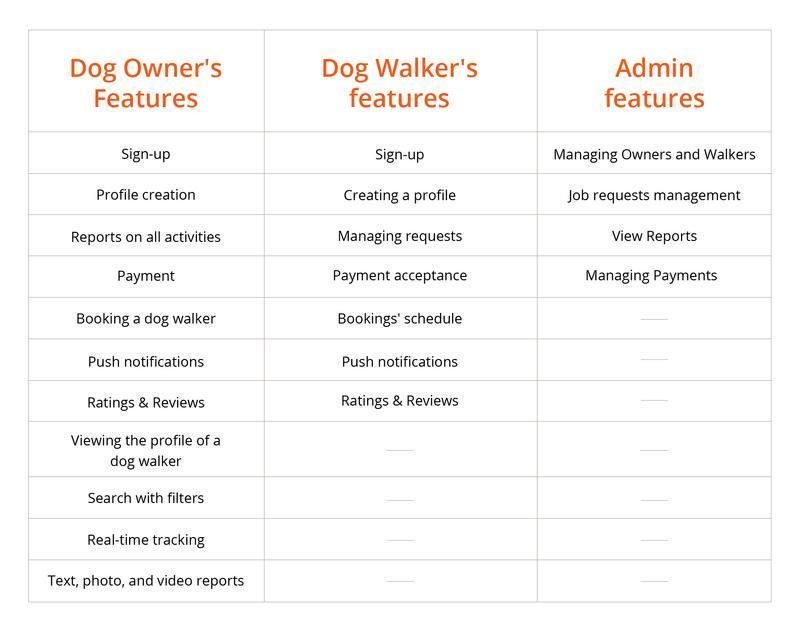 Comparison chart listing features for Dog Owners, Dog Walkers, and Admins in a dog walking app, including sign-up, profile creation, booking, payments, reports, tracking, and push notifications.