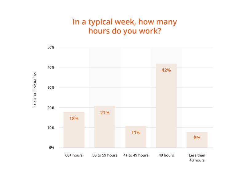 Bar chart showing weekly work hours of respondents: 42% work 40 hours, 21% work 50–59 hours, 18% work 60+ hours, 11% work 41–49 hours, and 8% work less than 40 hours.