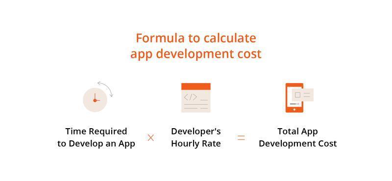 Infographic illustrating the formula for calculating app development cost: Time required to develop an app multiplied by developer's hourly rate equals total app development cost.