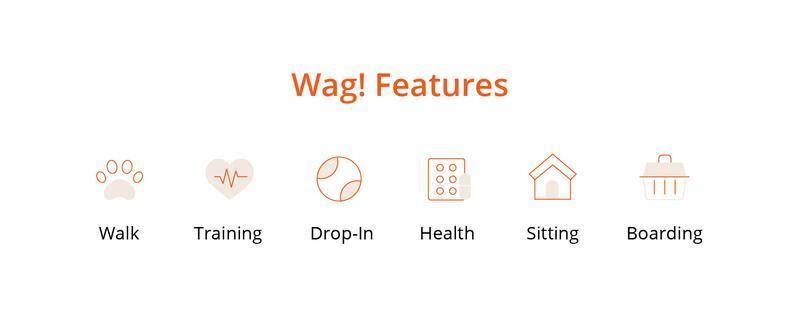 Icons representing Wag! app features including Walk, Training, Drop-In, Health, Sitting, and Boarding services for pets.