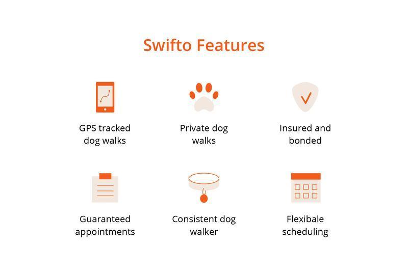 Icons illustrating Swifto app features including GPS tracked dog walks, private dog walks, insured and bonded service, guaranteed appointments, consistent dog walker, and flexible scheduling.