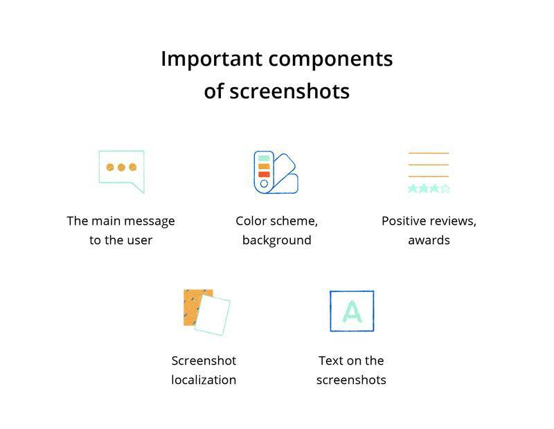 Infographic listing key components of app screenshots, including user message, color scheme, reviews, localization, and on-screen text.