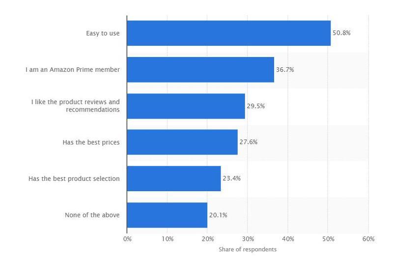 how to create an online shopping app