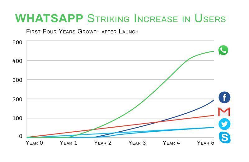 Line graph comparing user growth of WhatsApp, Facebook, Gmail, Twitter, and Skype over five years, showing WhatsApp with the steepest increase reaching nearly 500 million users.