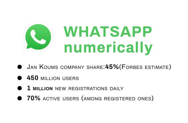 WhatsApp statistics infographic showing Jan Koum’s 45% company share, 450 million users, 1 million daily new registrations, and 70% active user rate.