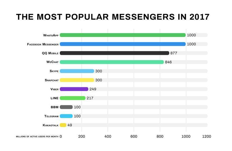 Bar chart showing the most popular messaging apps in 2017 by monthly active users, with WhatsApp and Facebook Messenger leading at 1000 million users each, followed by QQ Mobile, WeChat, Skype, and others.