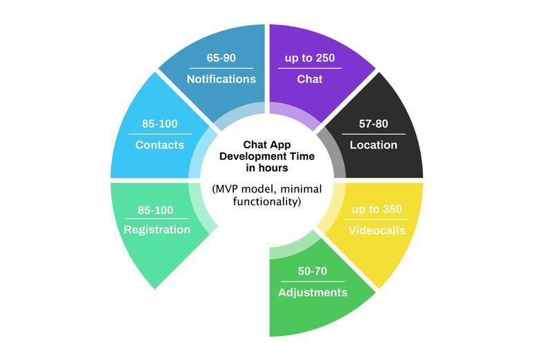 Circular infographic showing chat app MVP development time in hours: Chat (up to 250), Location (57–80), Videocalls (up to 350), Adjustments (50–70), Registration (85–100), Contacts (85–100), and Notifications (65–90).