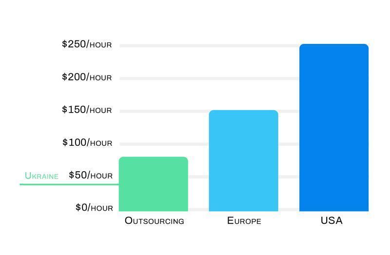 Bar chart comparing average hourly development rates: Outsourcing ($50/hour), Europe ($150/hour), and USA ($250/hour), with a note marking Ukraine at $50/hour.