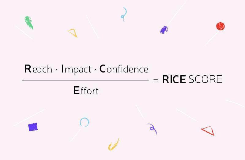 Illustration of the RICE scoring formula for prioritizing projects: Reach × Impact × Confidence divided by Effort equals RICE Score.