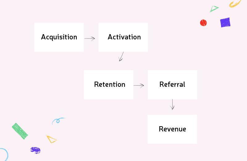 Flowchart showing user journey from Acquisition to Activation, then Retention, Referral, and ending with Revenue.