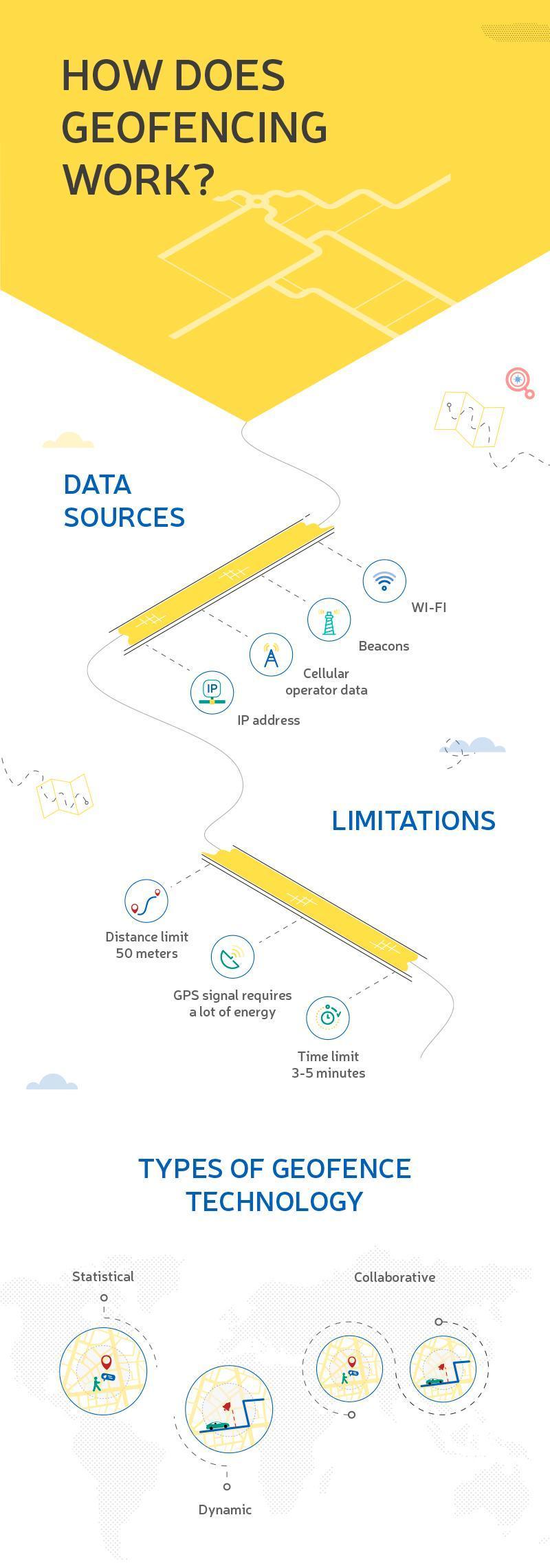 Infographic explaining how geofencing works, detailing data sources like IP address, cellular data, beacons, and Wi-Fi; limitations such as distance, GPS energy use, and time; and four types of geofence technology: statistical, dynamic, collaborative, and hybrid.