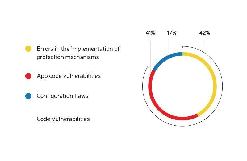 Donut chart showing app security vulnerabilities: 42% errors in protection mechanism implementation, 41% app code vulnerabilities, and 17% configuration flaws.