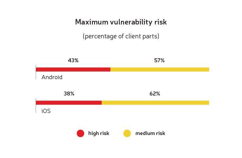 Bar chart comparing maximum vulnerability risks in Android and iOS apps, showing 43% high risk and 57% medium risk for Android, and 38% high risk and 62% medium risk for iOS.
