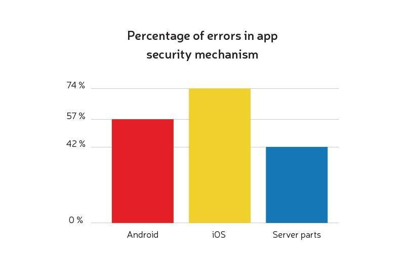 mobile app security