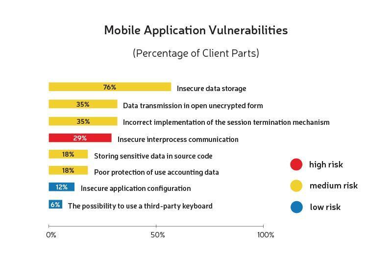 Bar chart showing mobile application vulnerabilities by client part percentage, highlighting insecure data storage (76%) as the top medium risk, and insecure interprocess communication (29%) as the top high risk.