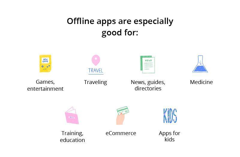 Illustration listing categories where offline apps are beneficial: games, traveling, news, medicine, education, eCommerce, and kids' apps.