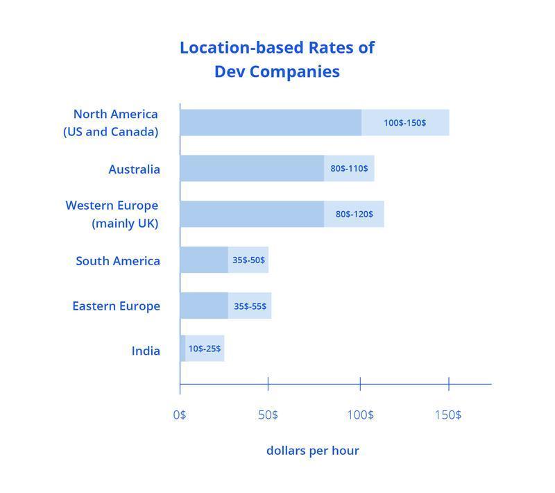 Bar chart comparing hourly rates of development companies by region, showing highest rates in North America ($100–$150) and lowest in India ($10–$25), with other regions like Australia, Western Europe, South America, and Eastern Europe in between.