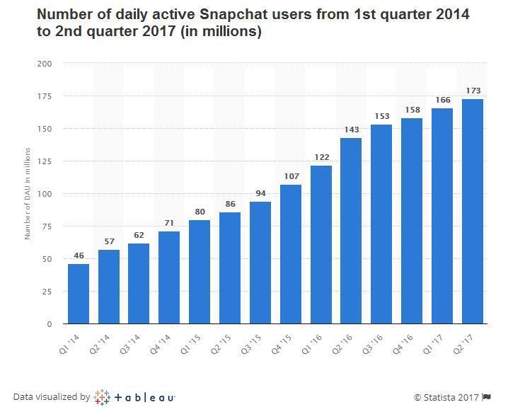 Bar chart showing the number of daily active Snapchat users from Q1 2014 to Q2 2017, increasing from 46 million to 173 million users.