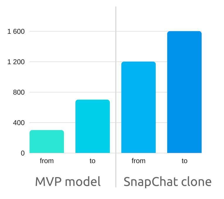 Cost to Produce an App like Snapchat