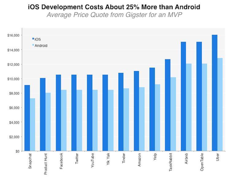 Bar chart comparing iOS and Android MVP development costs for various apps, showing iOS costs about 25% higher on average; Uber has the highest cost, Snapchat the lowest.