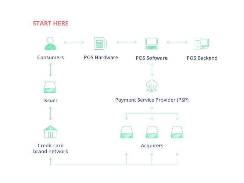 build a point-of-sale system