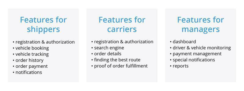 Infographic outlining logistics app features for shippers, carriers, and managers, including booking, tracking, route planning, and payment management.