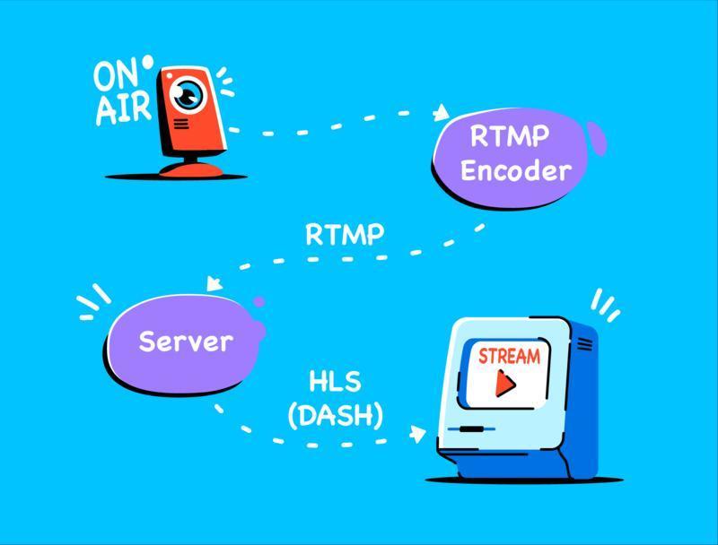 Diagram illustrating the RTMP streaming process from camera to encoder, server, and final streaming output using HLS or DASH protocols.