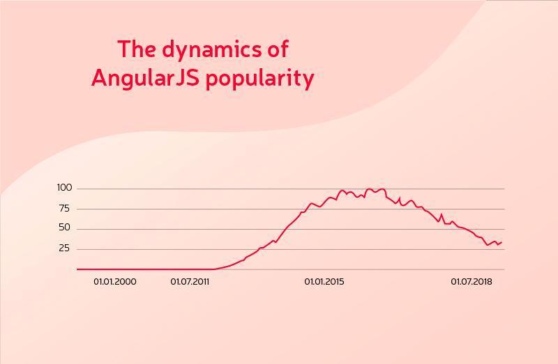Migrate AngularJS to Angular