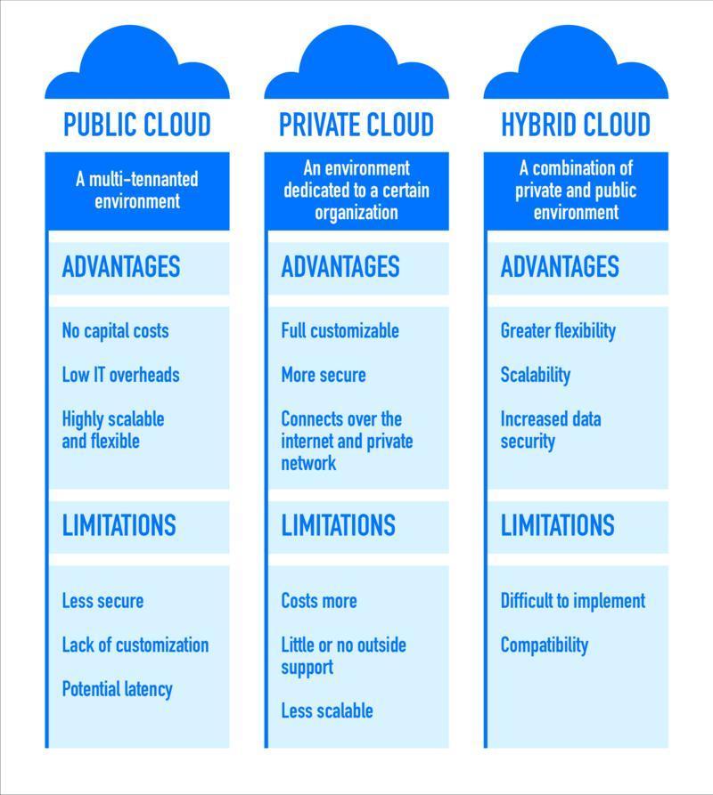 cloud technologies