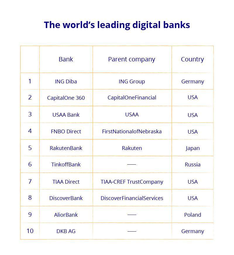 digital transformation in banking