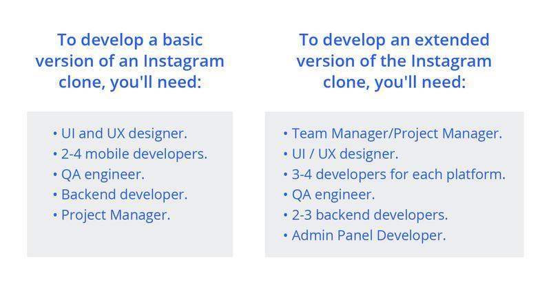 Comparison chart listing team requirements for developing a basic vs. extended version of an Instagram clone.