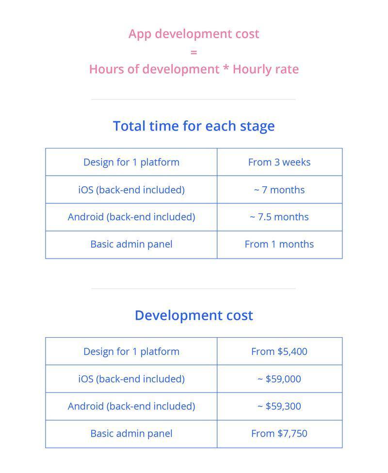 App development cost breakdown showing estimated time and expenses for design, iOS, Android, and admin panel development.
