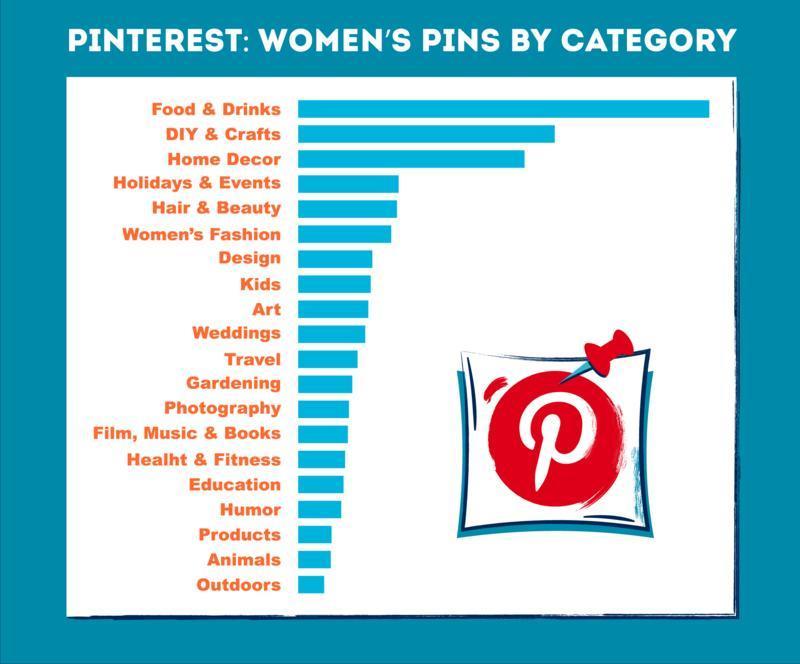 Pinterest infographic showing the most popular pin categories among women, led by Food & Drinks, DIY & Crafts, and Home Decor, with a Pinterest logo at the bottom right.