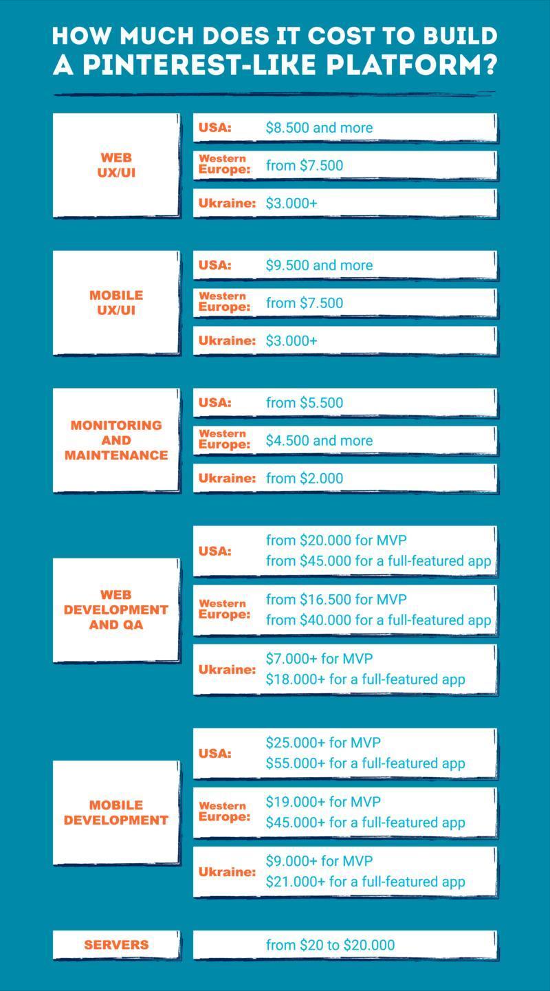 Cost to Develop an App Like Pinterest